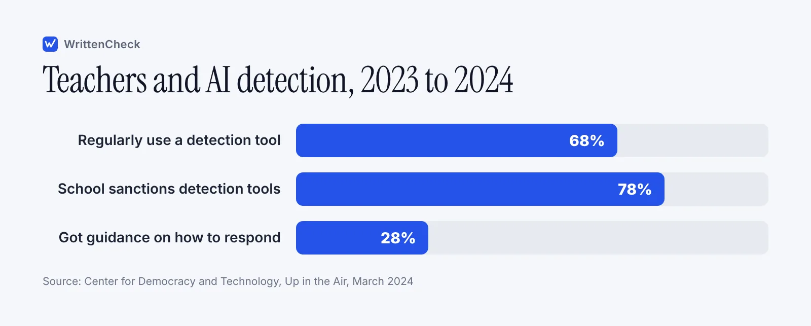 Bar chart from a 2024 survey: 68 percent of teachers regularly used AI detectors, 78 percent said schools sanctioned them, 28 percent got guidance.