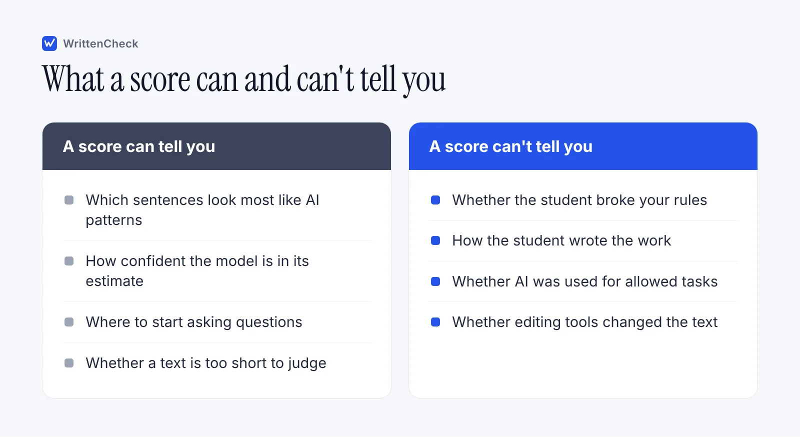 Two column comparison listing what an AI detector score can tell a teacher and what it cannot tell them about a student's work.