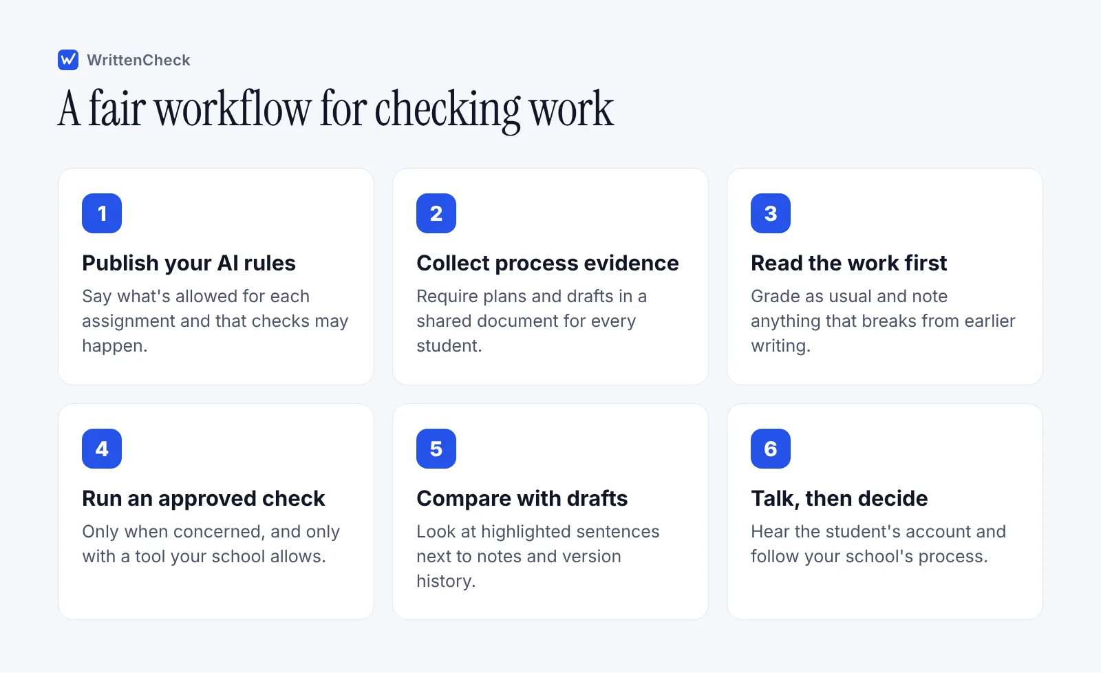 Six step classroom workflow for using an AI detector fairly, from publishing the policy to deciding through the school's integrity process.