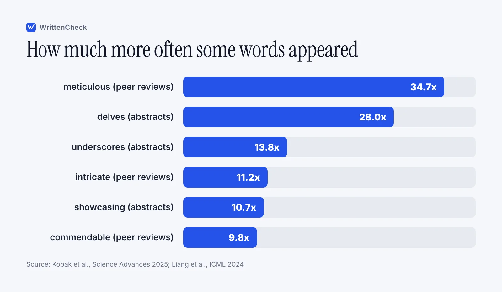 Bar chart of how many times more often six words appeared after AI chatbots arrived, led by meticulous and delves.