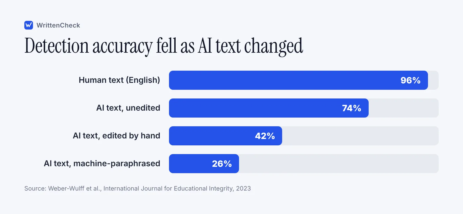 Bar chart of average detection accuracy in a 2023 study of 14 tools, falling from 74% on unedited AI text to 26% on paraphrased text.