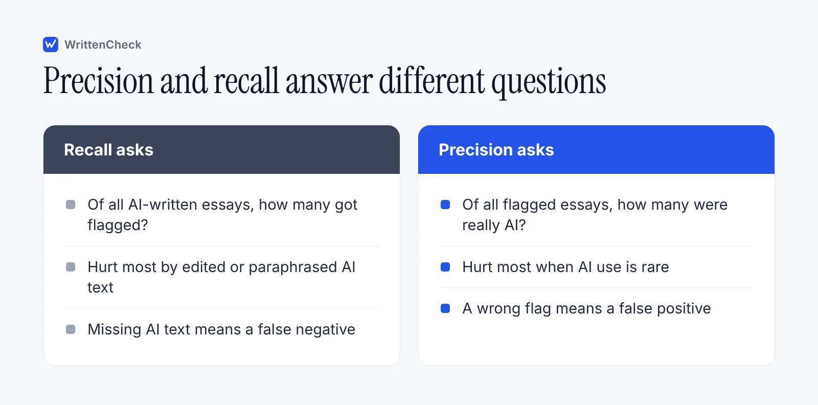 Two columns contrasting recall, which asks how much AI writing a detector catches, with precision, which asks how many flags are correct.
