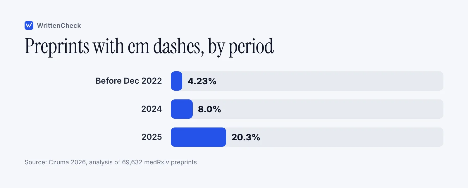 Bar chart of medRxiv preprints with an em dash in the Discussion, rising from about 4 percent before late 2022 to 20 percent in 2025.