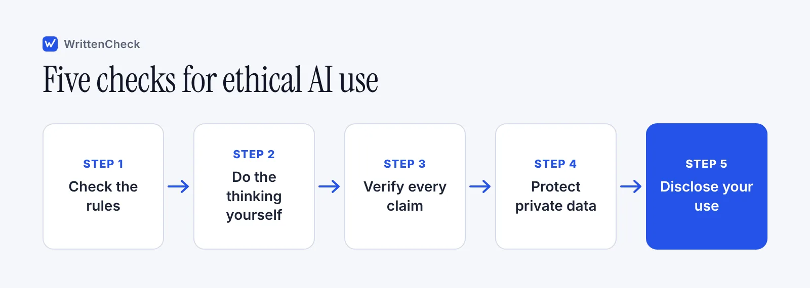 Flow chart of five checks for ethical AI use: check the rules, keep your own thinking, verify, protect privacy, then disclose.