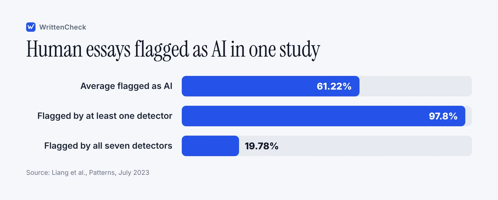 Bar chart from a 2023 study: 61 percent average flag rate, 98 percent flagged by at least one detector, 20 percent by all seven.