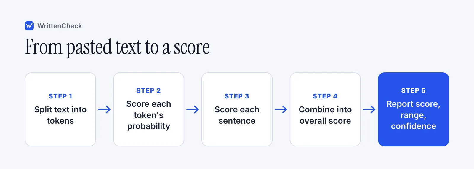 A left-to-right chain showing text split into tokens, each token scored for probability, sentences scored, and scores combined into an overall probability.