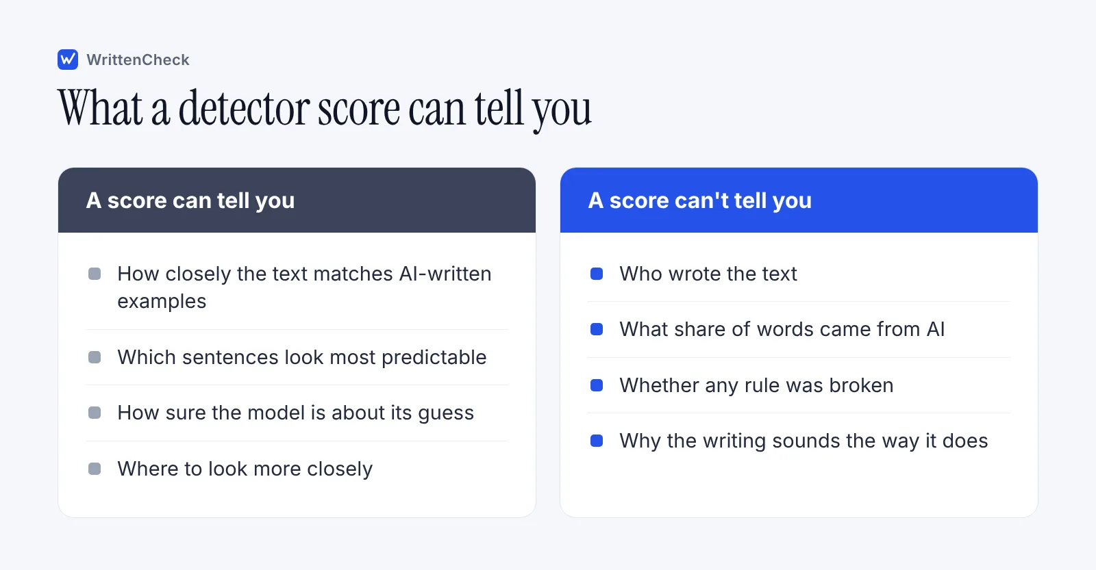 Two columns comparing what an AI detector score can tell you, such as which sentences look predictable, with what it cannot tell you.