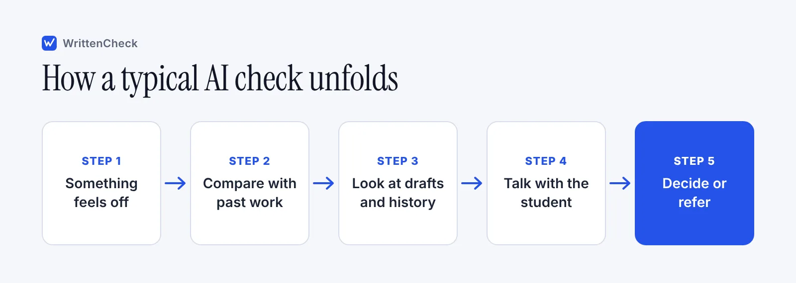 Flow chart showing five stages of a teacher's AI check: something feels off, compare past work, check drafts, talk with the student, decide.