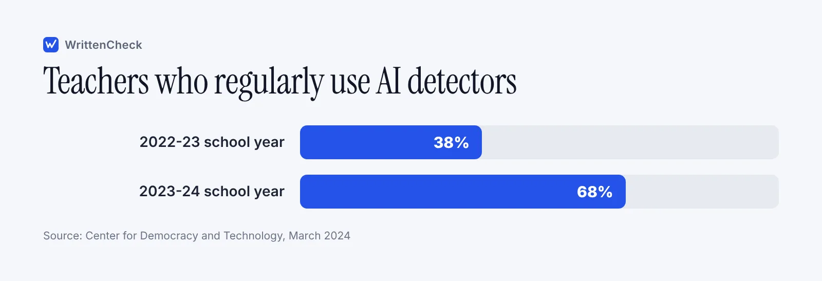 Bar chart showing 38 percent of US middle and high school teachers regularly used an AI detector in 2022-23, rising to 68 percent in 2023-24.