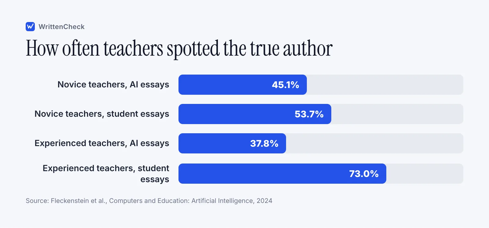 Bar chart showing novice and experienced teachers correctly identified 45 and 38 percent of AI essays, and 54 and 73 percent of student essays.