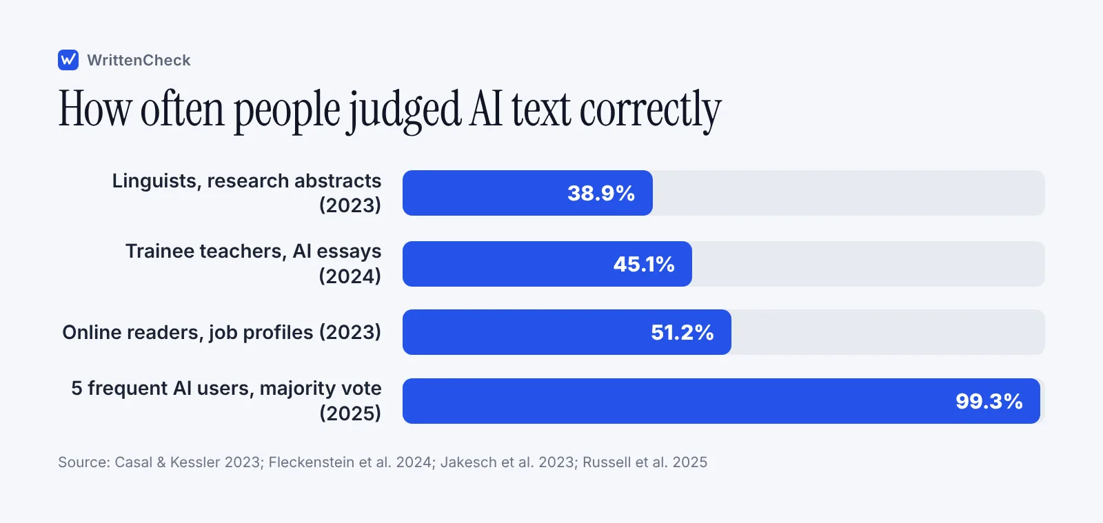 Bar chart comparing correct-judgment rates in four studies, from about 39 percent for linguists to over 99 percent for frequent AI users voting together.