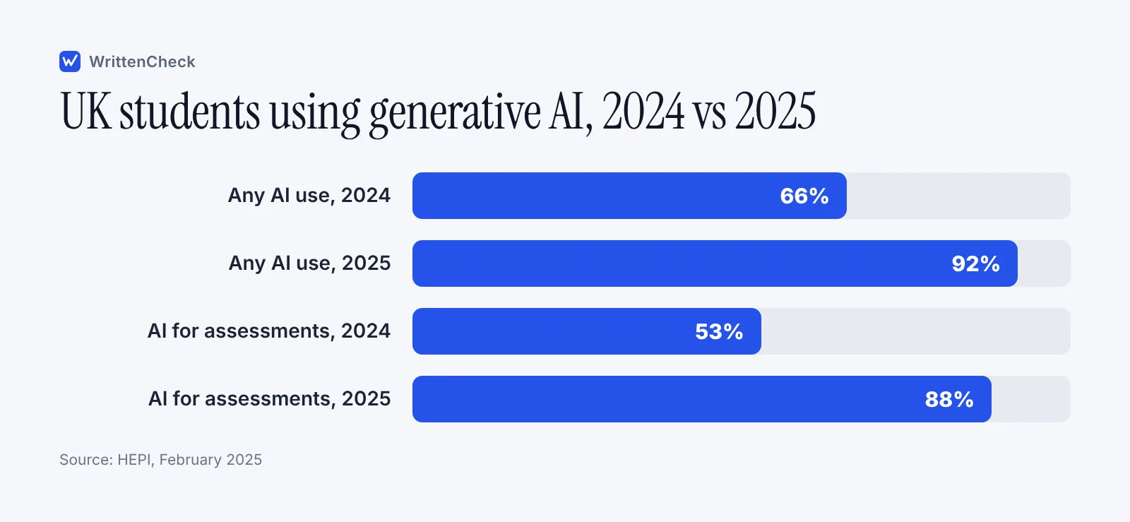 Bar chart of HEPI survey results showing any AI use rose from 66 to 92 percent and AI for assessments from 53 to 88 percent.