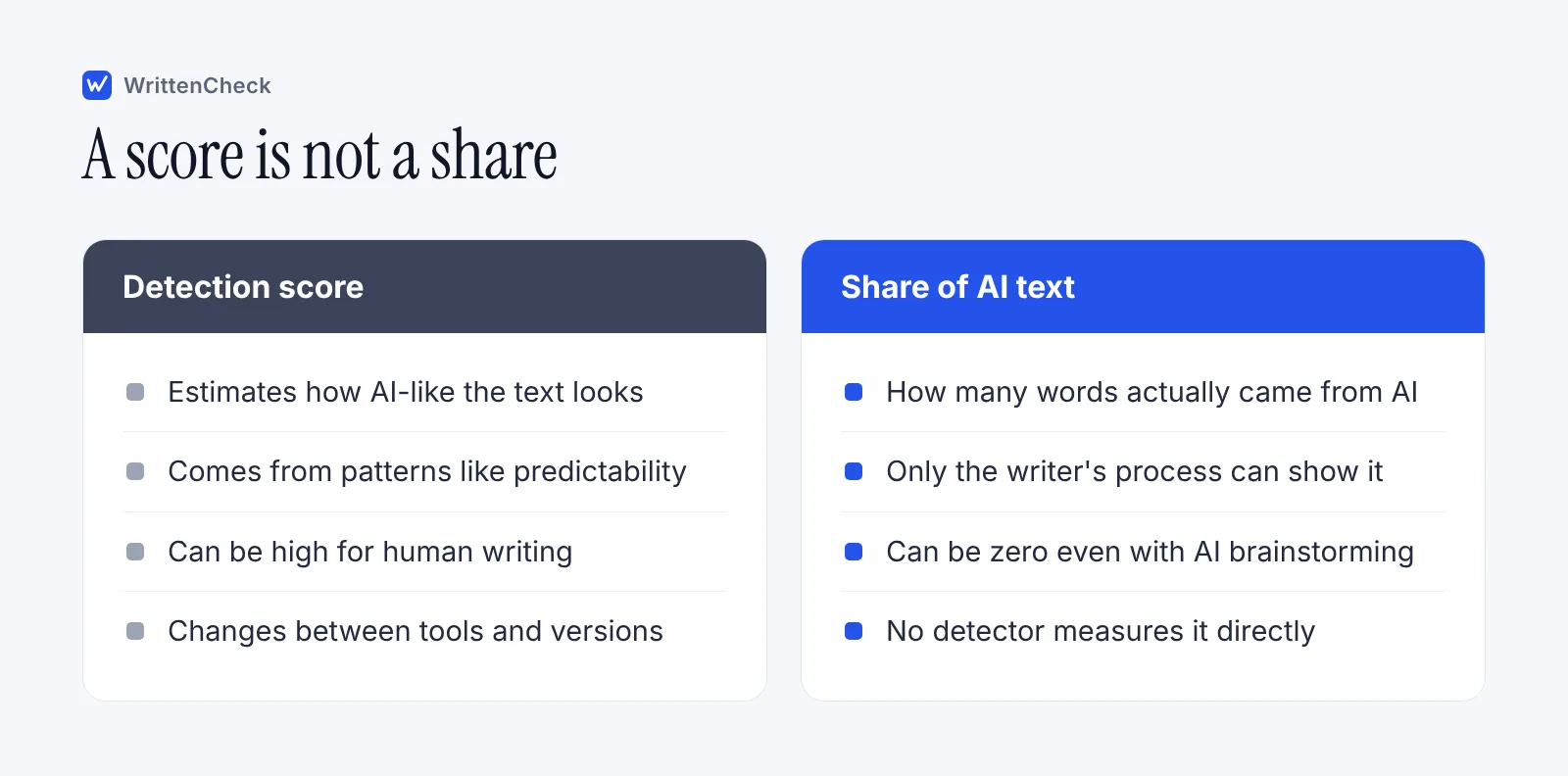 Two columns contrasting an AI detection score, which estimates how AI-like a text looks, with the share of text that actually came from AI.