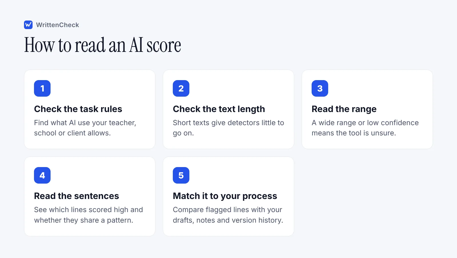 Five steps for reading an AI detection score, from checking the task's AI rules to reading highlighted sentences and checking drafts.